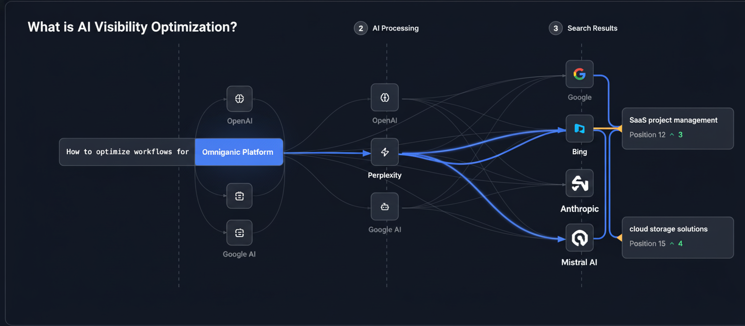 Was ist AI Visibility Optimization?
